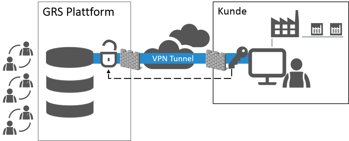 GRS: Global Remote Service